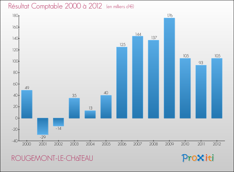 Evolution du résultat comptable pour la commune de ROUGEMONT-LE-CHâTEAU de 2000 à 2012 Evolution du résultat comptable pour ROUGEMONT-LE-CHâTEAU de 2000 à 2012