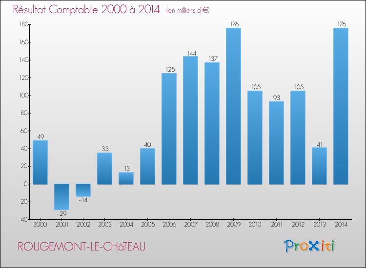 Evolution du résultat comptable pour la commune de ROUGEMONT-LE-CHâTEAU de 2000 à 2014 Evolution du résultat comptable pour ROUGEMONT-LE-CHâTEAU de 2000 à 2014
