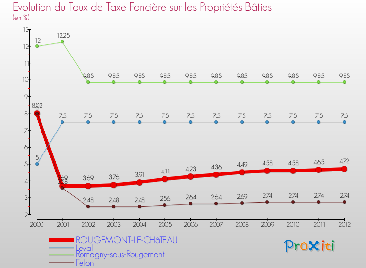 Evolution du taux de la taxe foncière sur le bati pour ROUGEMONT-LE-CHâTEAU et les communes proches de 2000 à 2012 Comparaison des taux de taxe foncière sur le bati pour ROUGEMONT-LE-CHâTEAU et les communes voisines de 2000 à 2012