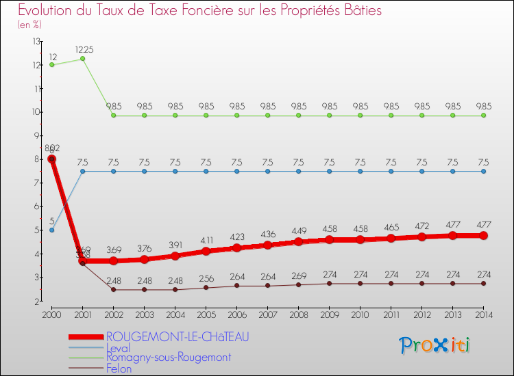 Evolution du taux de la taxe foncière sur le bati pour ROUGEMONT-LE-CHâTEAU et les communes proches de 2000 à 2014 Comparaison des taux de taxe foncière sur le bati pour ROUGEMONT-LE-CHâTEAU et les communes voisines de 2000 à 2014