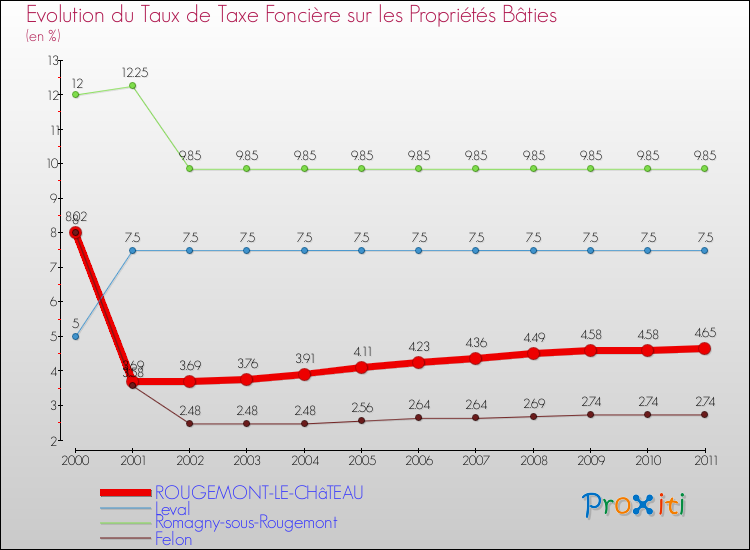 Evolution du taux de la taxe foncière sur le bati pour ROUGEMONT-LE-CHâTEAU et les communes proches Comparaison des taux de taxe foncière sur le bati pour ROUGEMONT-LE-CHâTEAU et les communes voisines