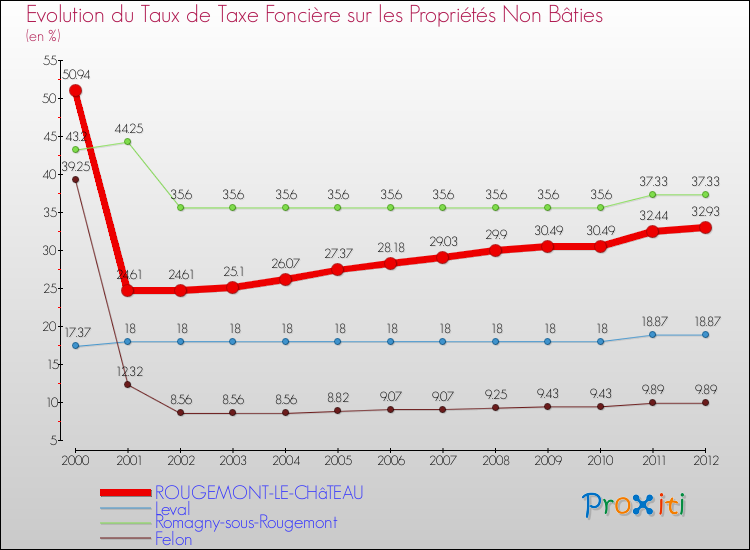 Evolution du taux de la taxe foncière sur les immeubles et terrains non batis pour ROUGEMONT-LE-CHâTEAU et les communes proches de 2000 à 2012 Comparaison des taux de la taxe foncière sur les immeubles et terrains non batis pour ROUGEMONT-LE-CHâTEAU et les communes voisines de 2000 à 2012