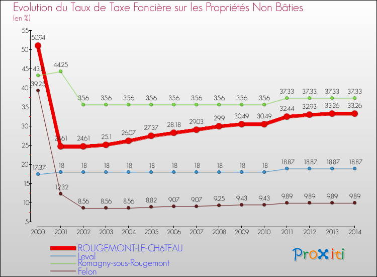 Evolution du taux de la taxe foncière sur les immeubles et terrains non batis pour ROUGEMONT-LE-CHâTEAU et les communes proches de 2000 à 2014 Comparaison des taux de la taxe foncière sur les immeubles et terrains non batis pour ROUGEMONT-LE-CHâTEAU et les communes voisines de 2000 à 2014