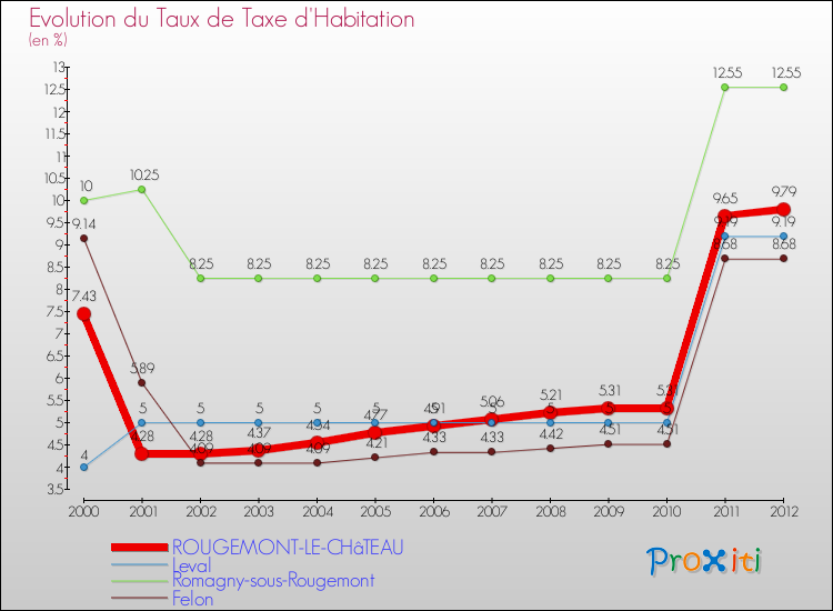 Evolution du taux de la taxe d'habitation pour ROUGEMONT-LE-CHâTEAU et les communes proches Comparaison des taux de la taxe d'habitation pour ROUGEMONT-LE-CHâTEAU et les communes voisines