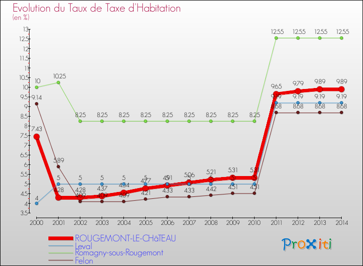 Evolution du taux de la taxe d'habitation pour ROUGEMONT-LE-CHâTEAU et les communes proches de 2000 à 2014 Comparaison des taux de la taxe d'habitation pour ROUGEMONT-LE-CHâTEAU et les communes voisines de 2000 à 2014