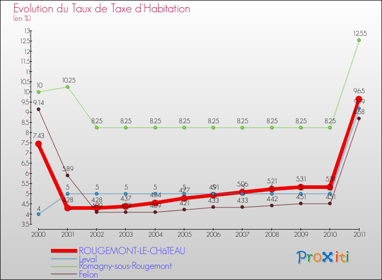 Evolution du taux de la taxe d'habitation pour ROUGEMONT-LE-CHâTEAU et les communes proches Comparaison des taux de la taxe d'habitation pour ROUGEMONT-LE-CHâTEAU et les communes voisines