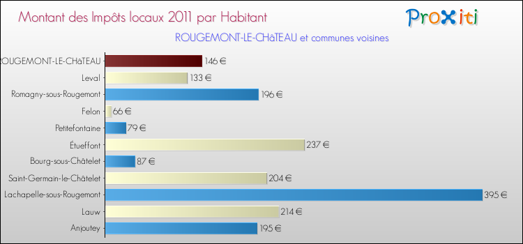 Montant des impôts locaux par Habitant pour ROUGEMONT-LE-CHâTEAU et les communes proches Comparaison des impôts locaux par habitant pour ROUGEMONT-LE-CHâTEAU et les communes voisines