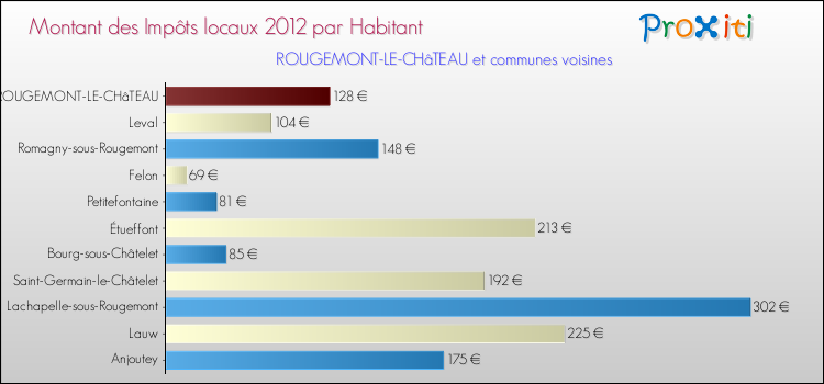 Montant des impôts locaux par Habitant pour ROUGEMONT-LE-CHâTEAU et les communes proches Comparaison des impôts locaux par habitant pour ROUGEMONT-LE-CHâTEAU et les communes voisines