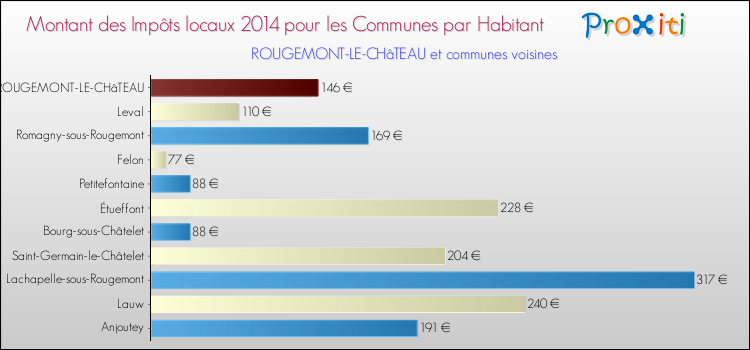 Montant des impôts locaux par Habitant pour ROUGEMONT-LE-CHâTEAU et les communes proches en 2014 Comparaison des impôts locaux par habitant pour ROUGEMONT-LE-CHâTEAU et les communes voisines en 2014