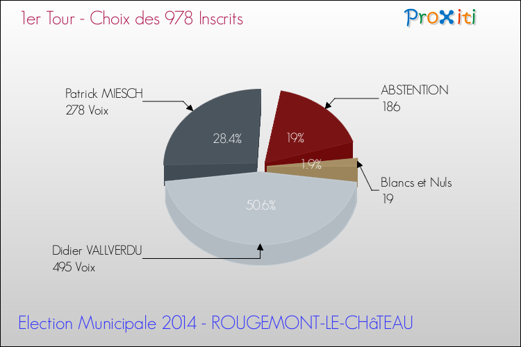 Résultats par rapport aux inscrits au 1er Tour des Elections Municipales 2014 de la commune de ROUGEMONT-LE-CHâTEAU Elections Municipales 2014 - Résultats par rapport aux inscrits au 1er Tour pour la commune de ROUGEMONT-LE-CHâTEAU