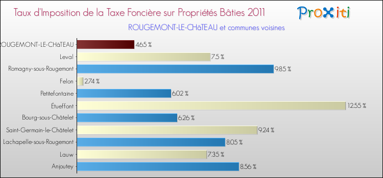 Taux d'imposition de la taxe foncière sur le bati 2011 pour ROUGEMONT-LE-CHâTEAU et les communes proches Comparaison des taux d'imposition de la taxe foncière sur le bati 2011 pour ROUGEMONT-LE-CHâTEAU et les communes voisines