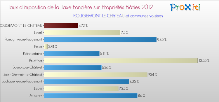 Taux d'imposition de la taxe foncière sur le bati 2012 pour ROUGEMONT-LE-CHâTEAU et les communes proches Comparaison des taux d'imposition de la taxe foncière sur le bati 2012 pour ROUGEMONT-LE-CHâTEAU et les communes voisines