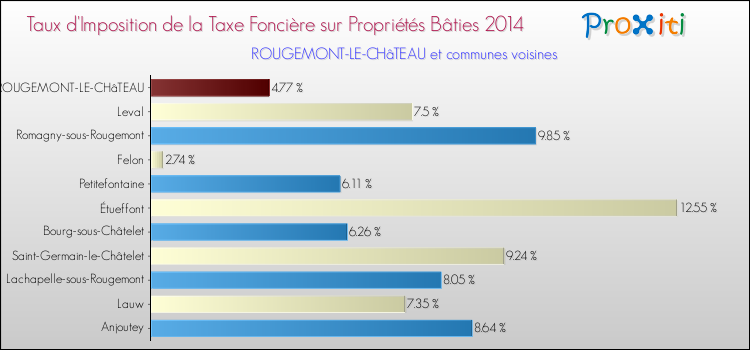 Taux d'imposition de la taxe foncière sur le bati 2014 pour ROUGEMONT-LE-CHâTEAU et les communes proches Comparaison des taux d'imposition de la taxe foncière sur le bati 2014 pour ROUGEMONT-LE-CHâTEAU et les communes voisines