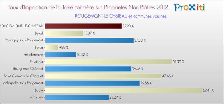 Taux d'imposition de la taxe foncière sur les immeubles et terrains non batis 2012 pour ROUGEMONT-LE-CHâTEAU et les communes proches Comparaison des taux d'imposition de la taxe foncière sur les immeubles et terrains non batis 2012 pour ROUGEMONT-LE-CHâTEAU et les communes voisines