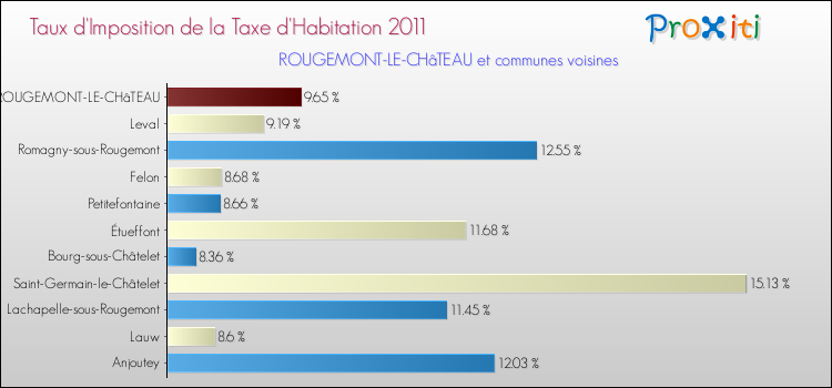 Taux d'imposition de la taxe d'habitation 2011 pour ROUGEMONT-LE-CHâTEAU et les communes proches Comparaison des taux d'imposition de la taxe d'habitation 2011 pour ROUGEMONT-LE-CHâTEAU et les communes voisines