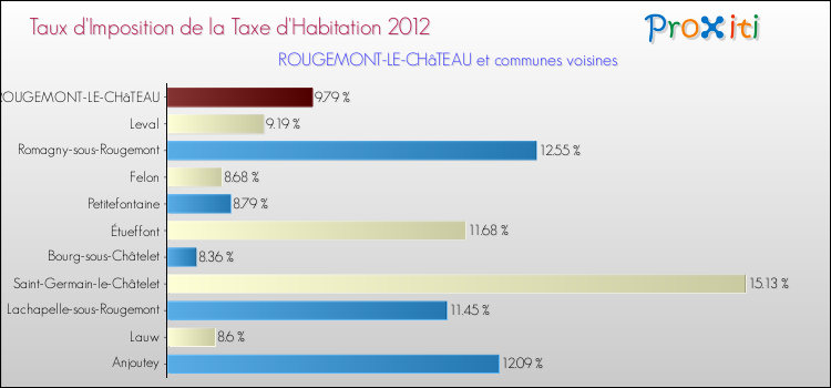Taux d'imposition de la taxe d'habitation 2012 pour ROUGEMONT-LE-CHâTEAU et les communes proches Comparaison des taux d'imposition de la taxe d'habitation 2012 pour ROUGEMONT-LE-CHâTEAU et les communes voisines