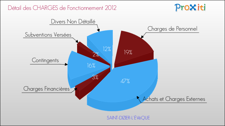 Décomposition des Charges de Fonctionnement 2012 de la commune de SAINT-DIZIER-L'ÉVêQUE Charges de Fonctionnement 2012 pour la commune de SAINT-DIZIER-L'ÉVêQUE