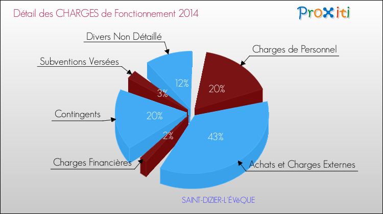 Décomposition des Charges de Fonctionnement 2014 de la commune de SAINT-DIZIER-L'ÉVêQUE Charges de Fonctionnement 2014 pour la commune de SAINT-DIZIER-L'ÉVêQUE