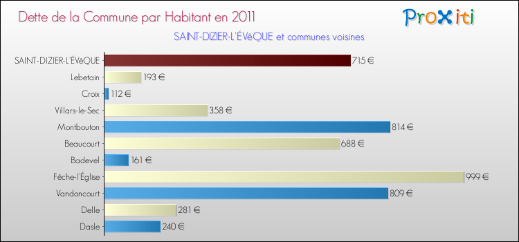 Dette par habitant de la commune en 2011 pour SAINT-DIZIER-L'ÉVêQUE et les communes proches Comparaison de la dette par habitant de la commune en 2011 pour SAINT-DIZIER-L'ÉVêQUE et les communes voisines