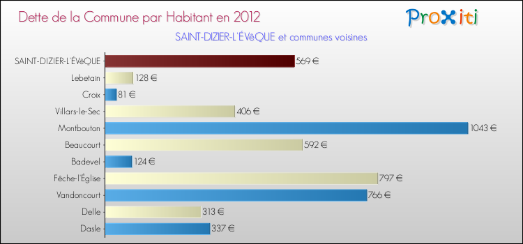 Dette par habitant de la commune en 2012 pour SAINT-DIZIER-L'ÉVêQUE et les communes proches Comparaison de la dette par habitant de la commune en 2012 pour SAINT-DIZIER-L'ÉVêQUE et les communes voisines