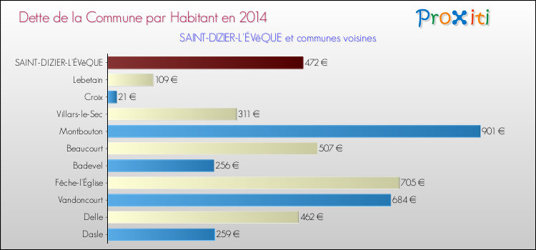 Dette par habitant de la commune en 2014 pour SAINT-DIZIER-L'ÉVêQUE et les communes proches Comparaison de la dette par habitant de la commune en 2014 pour SAINT-DIZIER-L'ÉVêQUE et les communes voisines