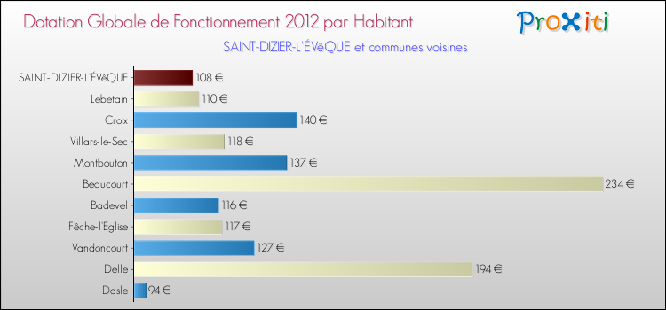 Montant des dotations globales de fonctionnement DGF par Habitant pour SAINT-DIZIER-L'ÉVêQUE et les communes proches Comparaison des des dotations globales de fonctionnement DGF par habitant pour SAINT-DIZIER-L'ÉVêQUE et les communes voisines
