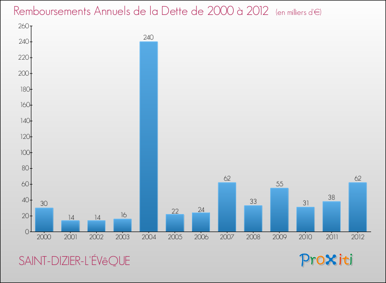 Evolution de l'annuité de la dette pour la commune de SAINT-DIZIER-L'ÉVêQUE de 2000 à 2012 Annuités de la dette pour SAINT-DIZIER-L'ÉVêQUE de 2000 à 2012
