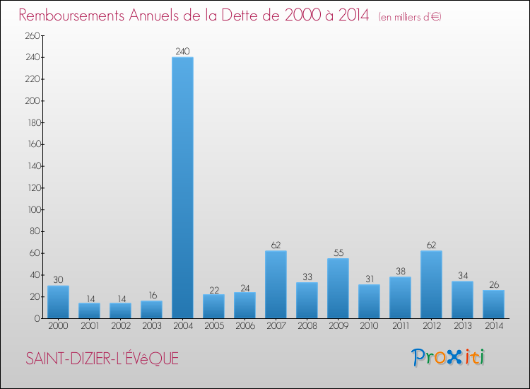 Evolution de l'annuité de la dette pour la commune de SAINT-DIZIER-L'ÉVêQUE de 2000 à 2014 Annuités de la dette pour SAINT-DIZIER-L'ÉVêQUE de 2000 à 2014