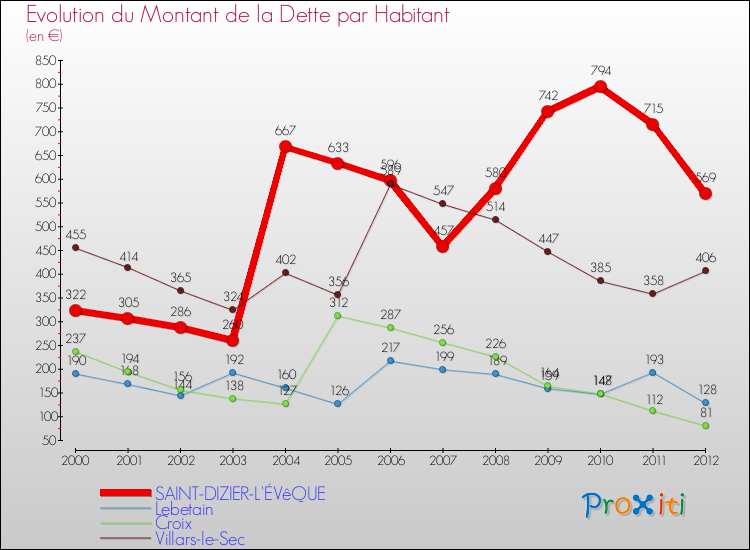Evolution de la dette par habitant pour la commune de SAINT-DIZIER-L'ÉVêQUE et les communes proches de 2000 à 2012 Comparaison de la dette par habitant pour SAINT-DIZIER-L'ÉVêQUE et les communes voisines de 2000 à 2012