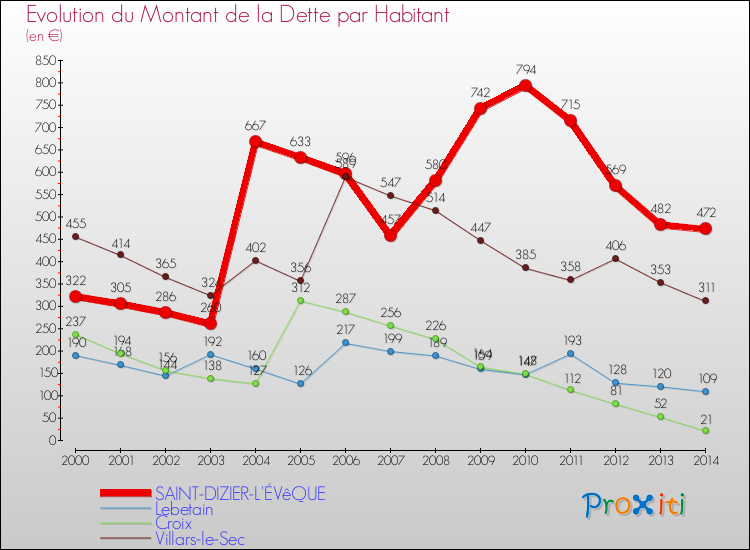 Evolution de la dette par habitant pour la commune de SAINT-DIZIER-L'ÉVêQUE et les communes proches de 2000 à 2014 Comparaison de la dette par habitant pour SAINT-DIZIER-L'ÉVêQUE et les communes voisines de 2000 à 2014