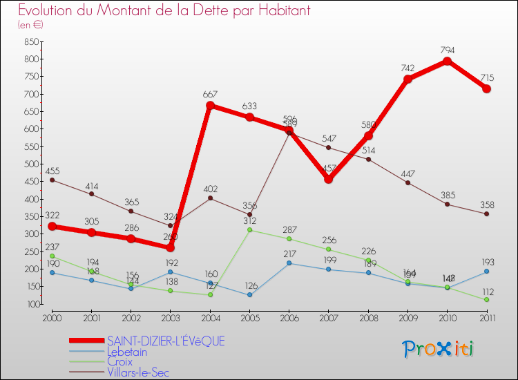Evolution de la dette par habitant pour la commune de SAINT-DIZIER-L'ÉVêQUE et les communes proches Comparaison de la dette par habitant pour SAINT-DIZIER-L'ÉVêQUE et les communes voisines