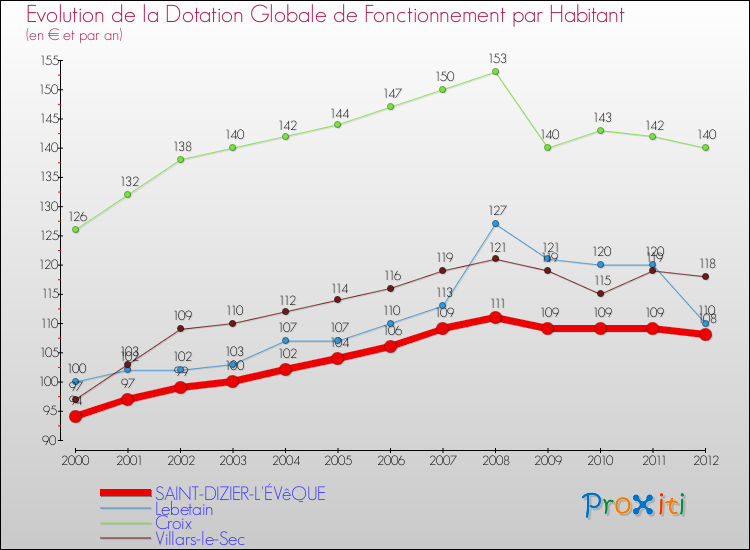 Evolution et montant de la dotation globale de fonctionnement par Habitant pour SAINT-DIZIER-L'ÉVêQUE et les communes proches Comparaison des dotations globales de fonctionnement par habitant pour SAINT-DIZIER-L'ÉVêQUE et les communes voisines