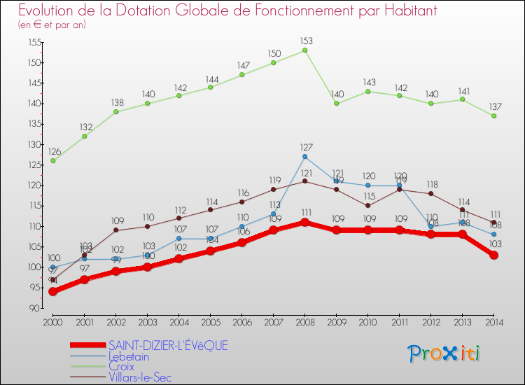 Evolution et montant de la dotation globale de fonctionnement par Habitant pour SAINT-DIZIER-L'ÉVêQUE et les communes proches de 2000 à 2014. Comparaison des dotations globales de fonctionnement par habitant pour SAINT-DIZIER-L'ÉVêQUE et les communes voisines de 2000 à 2014.