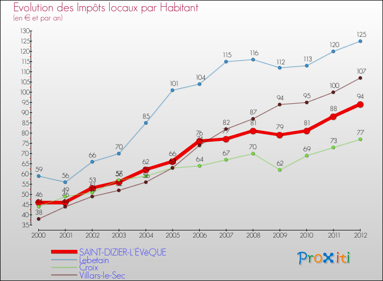 Evolution et montant des impôts locaux par Habitant pour SAINT-DIZIER-L'ÉVêQUE et les communes proches Comparaison des impôts locaux par habitant pour SAINT-DIZIER-L'ÉVêQUE et les communes voisines