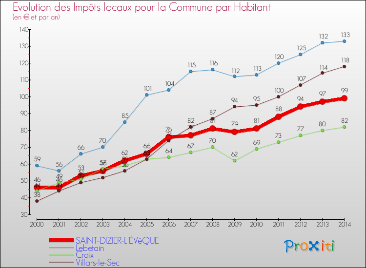 Evolution et montant des impôts locaux par Habitant pour SAINT-DIZIER-L'ÉVêQUE et les communes proches de 2000 à 2014 Comparaison des impôts locaux par habitant pour SAINT-DIZIER-L'ÉVêQUE et les communes voisines de 2000 à 2014