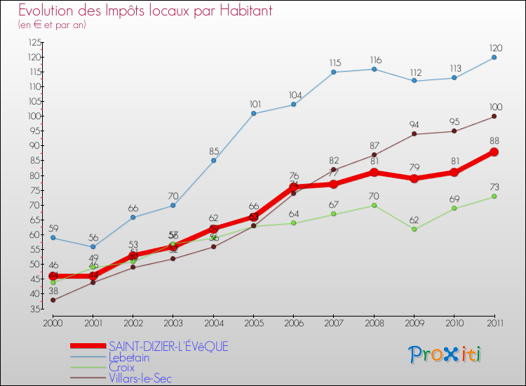 Evolution et montant des impôts locaux par Habitant pour SAINT-DIZIER-L'ÉVêQUE et les communes proches Comparaison des impôts locaux par habitant pour SAINT-DIZIER-L'ÉVêQUE et les communes voisines