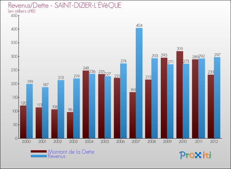 Evolution comparée de la dette et des revenus pour la commune de SAINT-DIZIER-L'ÉVêQUE de 2000 à 2012 Comparaison de la dette et des revenus pour SAINT-DIZIER-L'ÉVêQUE de 2000 à 2012