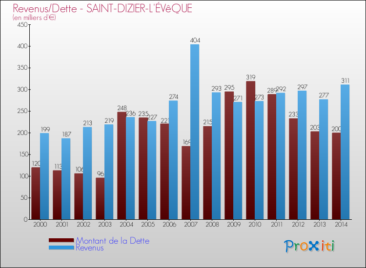 Evolution comparée de la dette et des revenus pour la commune de SAINT-DIZIER-L'ÉVêQUE de 2000 à 2014 Comparaison de la dette et des revenus pour SAINT-DIZIER-L'ÉVêQUE de 2000 à 2014