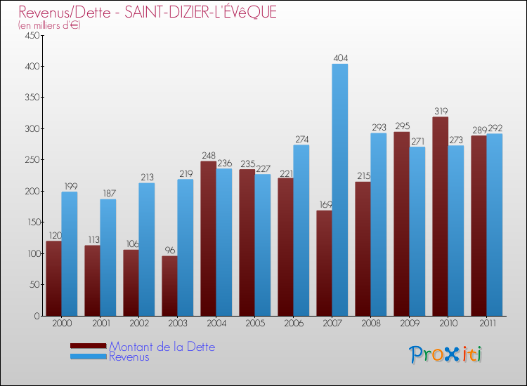 Evolution comparée de la dette et des revenus pour la commune de SAINT-DIZIER-L'ÉVêQUE de 2000 à 2011 Comparaison de la dette et des revenus pour SAINT-DIZIER-L'ÉVêQUE de 2000 à 2011