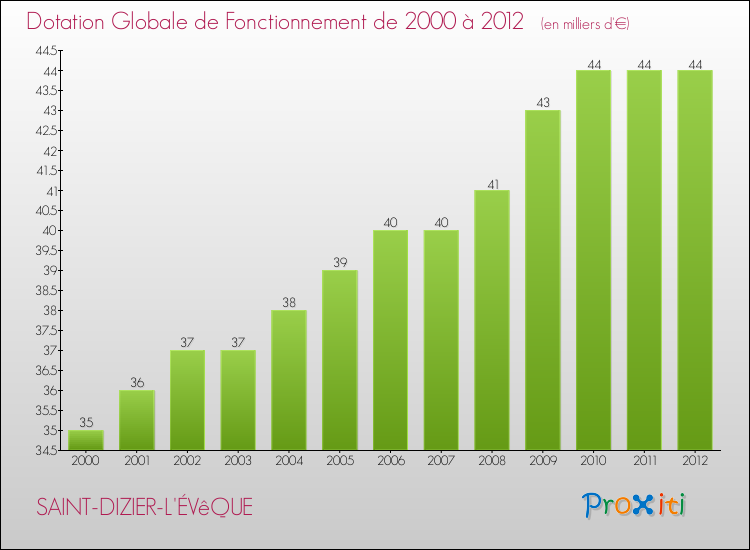 Evolution du montant de la Dotation Globale de Fonctionnement pour la commune de SAINT-DIZIER-L'ÉVêQUE de 2000 à 2012 Evolution du montant de la Dotation Globale de Fonctionnement pour SAINT-DIZIER-L'ÉVêQUE de 2000 à 2012