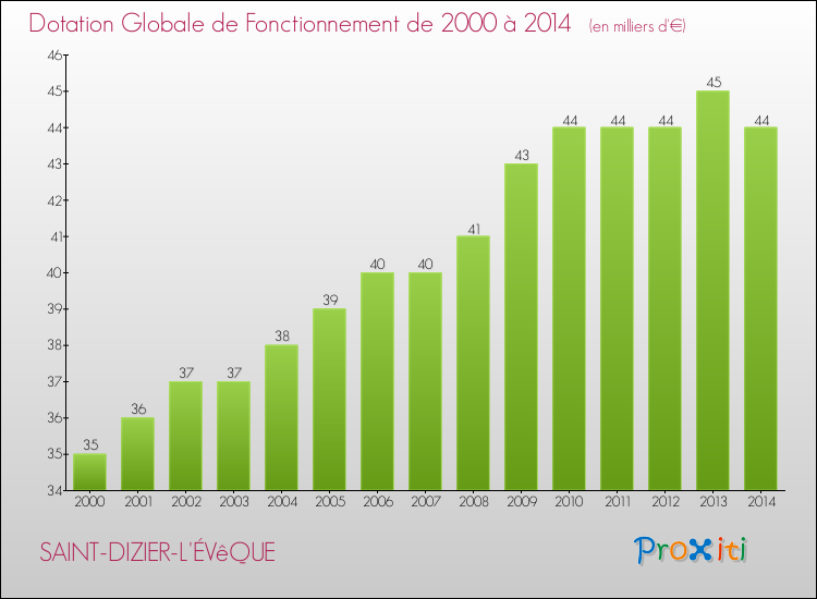 Evolution du montant de la Dotation Globale de Fonctionnement pour la commune de SAINT-DIZIER-L'ÉVêQUE de 2000 à 2014 Evolution du montant de la Dotation Globale de Fonctionnement pour SAINT-DIZIER-L'ÉVêQUE de 2000 à 2014