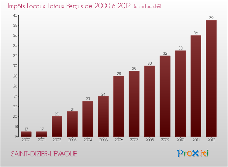 Evolution des Impôts Locaux pour la commune de SAINT-DIZIER-L'ÉVêQUE de 2000 à 2012 Evolution des Impôts Locaux pour SAINT-DIZIER-L'ÉVêQUE de 2000 à 2012