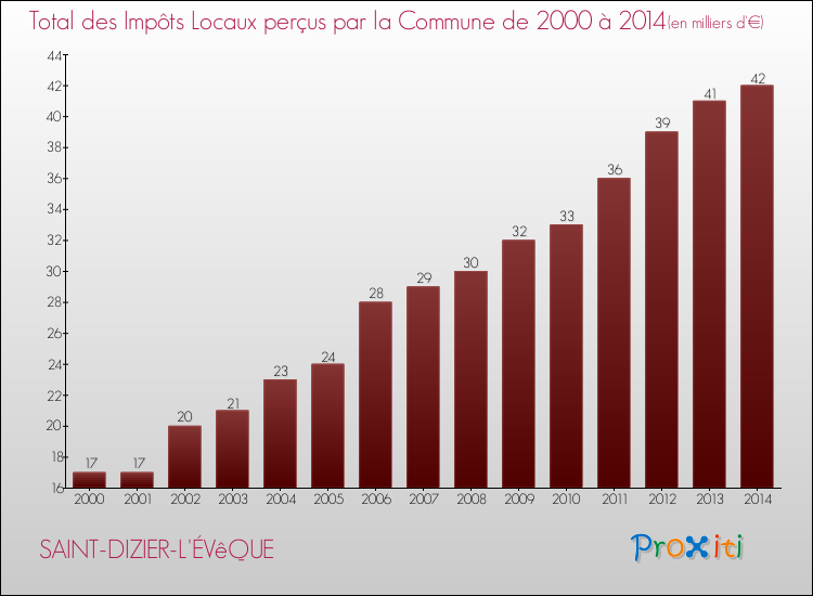 Evolution des Impôts Locaux pour la commune de SAINT-DIZIER-L'ÉVêQUE de 2000 à 2014 Evolution des Impôts Locaux pour SAINT-DIZIER-L'ÉVêQUE de 2000 à 2014