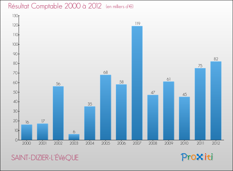 Evolution du résultat comptable pour la commune de SAINT-DIZIER-L'ÉVêQUE de 2000 à 2012 Evolution du résultat comptable pour SAINT-DIZIER-L'ÉVêQUE de 2000 à 2012