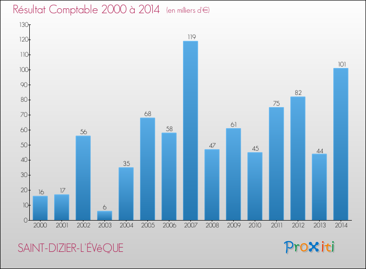 Evolution du résultat comptable pour la commune de SAINT-DIZIER-L'ÉVêQUE de 2000 à 2014 Evolution du résultat comptable pour SAINT-DIZIER-L'ÉVêQUE de 2000 à 2014