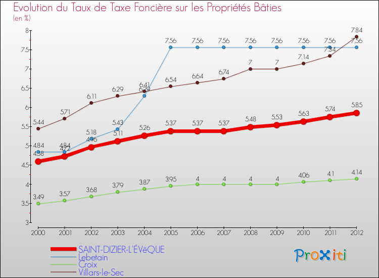 Evolution du taux de la taxe foncière sur le bati pour SAINT-DIZIER-L'ÉVêQUE et les communes proches de 2000 à 2012 Comparaison des taux de taxe foncière sur le bati pour SAINT-DIZIER-L'ÉVêQUE et les communes voisines de 2000 à 2012
