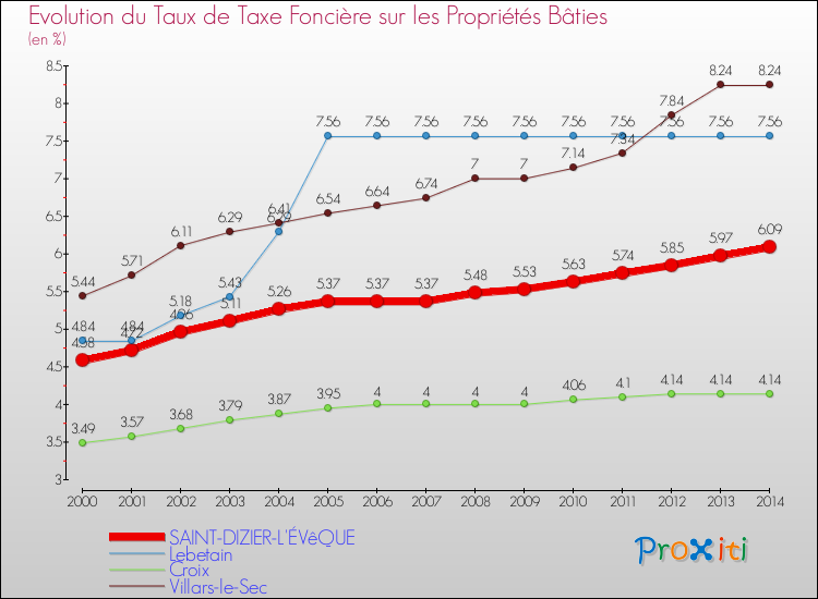 Evolution du taux de la taxe foncière sur le bati pour SAINT-DIZIER-L'ÉVêQUE et les communes proches de 2000 à 2014 Comparaison des taux de taxe foncière sur le bati pour SAINT-DIZIER-L'ÉVêQUE et les communes voisines de 2000 à 2014