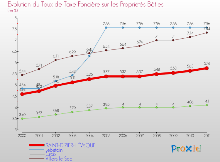 Evolution du taux de la taxe foncière sur le bati pour SAINT-DIZIER-L'ÉVêQUE et les communes proches Comparaison des taux de taxe foncière sur le bati pour SAINT-DIZIER-L'ÉVêQUE et les communes voisines
