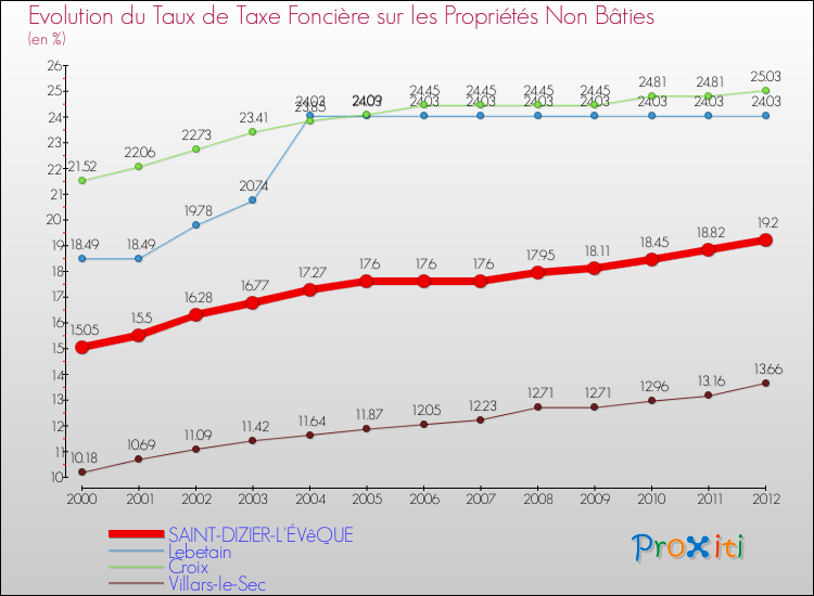 Evolution du taux de la taxe foncière sur les immeubles et terrains non batis pour SAINT-DIZIER-L'ÉVêQUE et les communes proches de 2000 à 2012 Comparaison des taux de la taxe foncière sur les immeubles et terrains non batis pour SAINT-DIZIER-L'ÉVêQUE et les communes voisines de 2000 à 2012