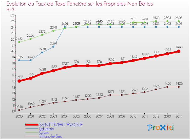 Evolution du taux de la taxe foncière sur les immeubles et terrains non batis pour SAINT-DIZIER-L'ÉVêQUE et les communes proches de 2000 à 2014 Comparaison des taux de la taxe foncière sur les immeubles et terrains non batis pour SAINT-DIZIER-L'ÉVêQUE et les communes voisines de 2000 à 2014